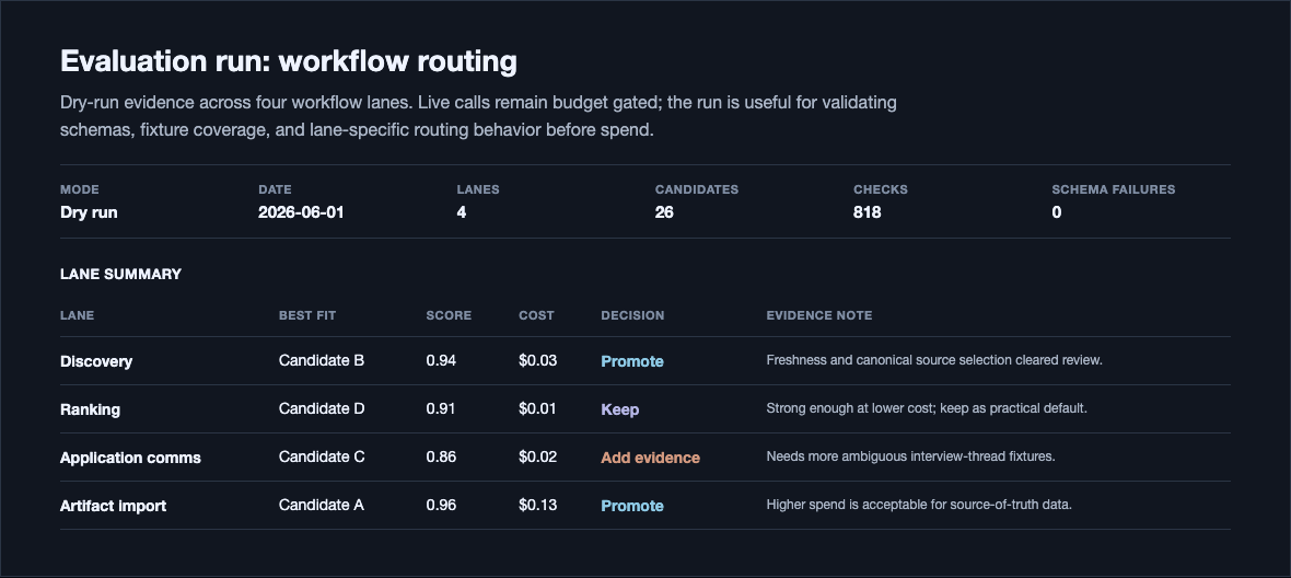 Model evaluation dashboard overview